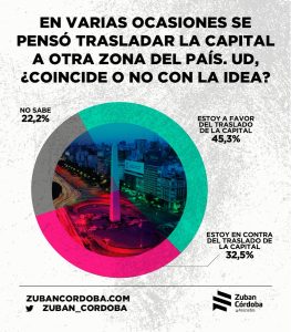 Otra vez instalan la necesidad de cambiar la sede de la Capital ¿Ahora prosperará?