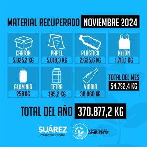 En noviembre se procesaron 54.792,4 kg. de materiales