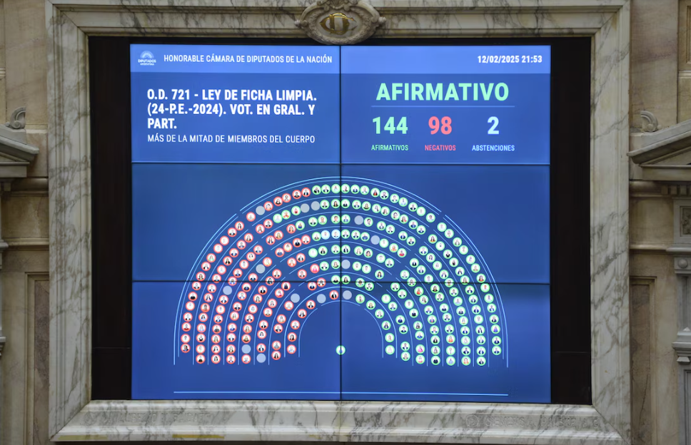 Histórico: la ficha limpia en la política tuvo dictamen a favor en una cámara
