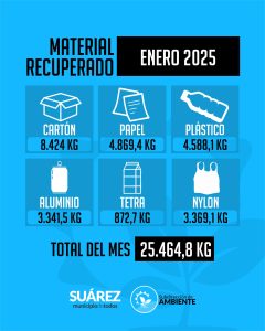 En enero se procesaron 25.464,8 kg. de material recuperado