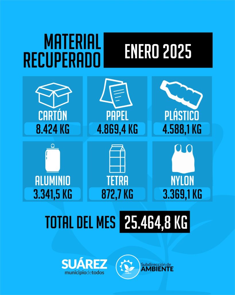 En enero se procesaron 25.464,8 kg. de material recuperado