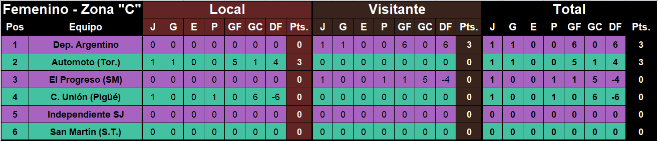 posiciones femenino primera 