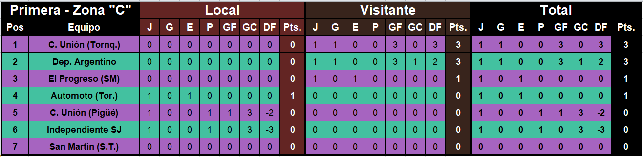 posiciones primera lrf