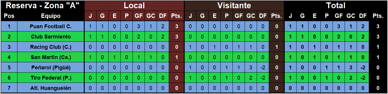 reserva liga regional posiciones zona A