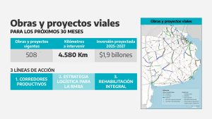 Control de cargas e inversión: el plan de la Provincia para 4500 kilómetros de ruta