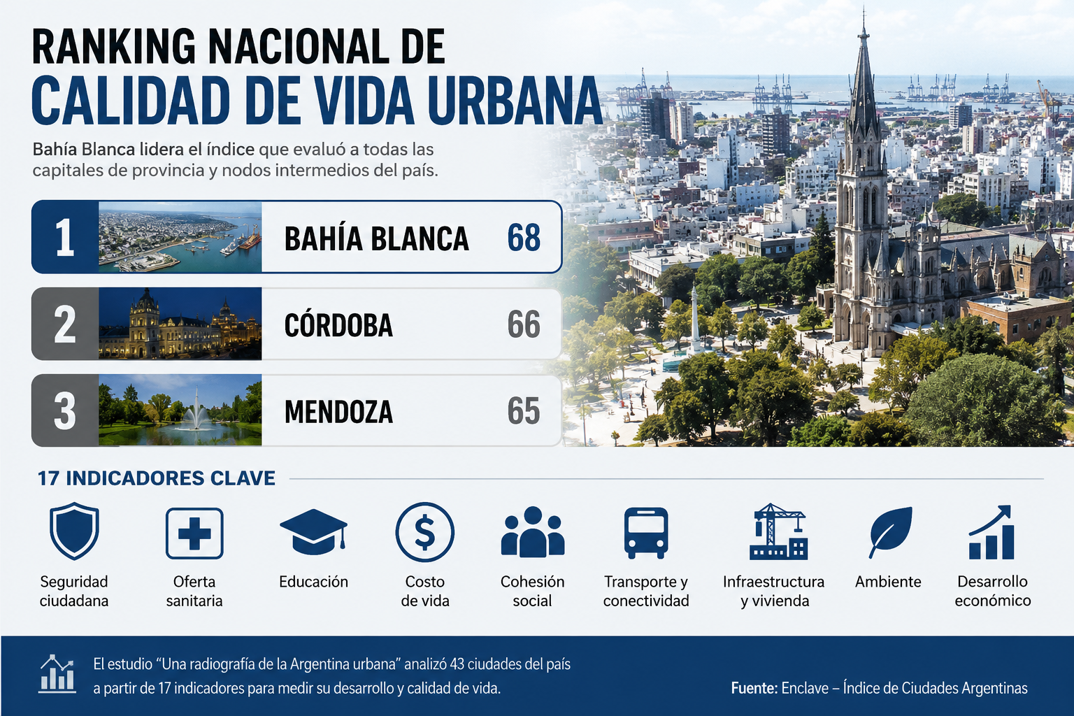Ciudad de la región lidera un ranking nacional de calidad de vida ...
